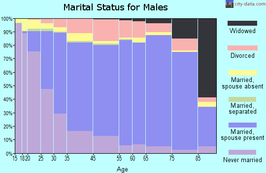 Waukesha marital status for males