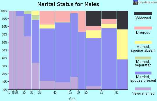 Waupaca marital status for males