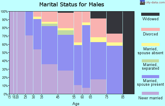Sausalito marital status for males