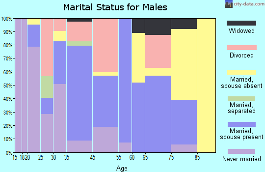 Wautoma marital status for males