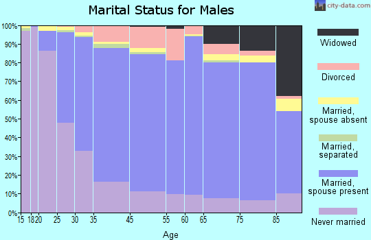 Wauwatosa marital status for males
