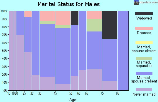Wauzeka marital status for males