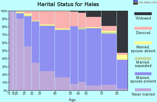 West Allis marital status for males