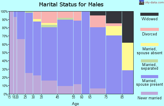 Westby marital status for males
