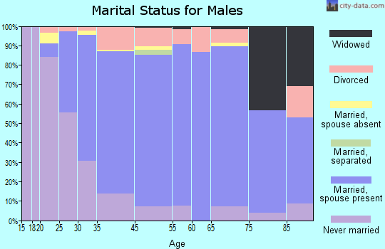 Scotts Valley marital status for males