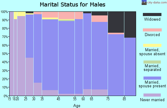 Whitefish Bay marital status for males