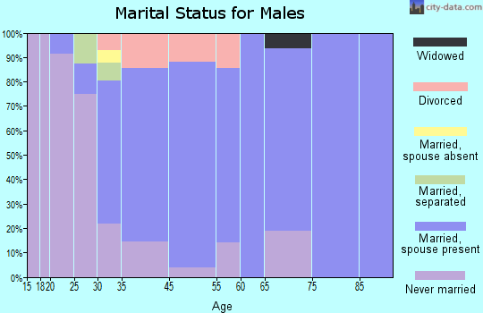 Whitelaw marital status for males