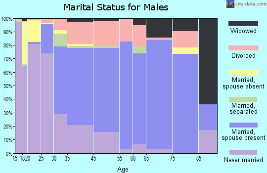 Whitewater marital status for males