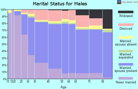 Seal Beach marital status for males