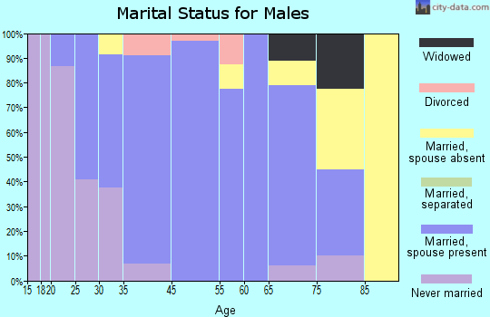 Whiting marital status for males