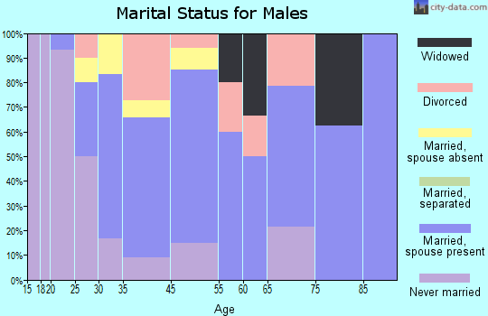 Wilton marital status for males