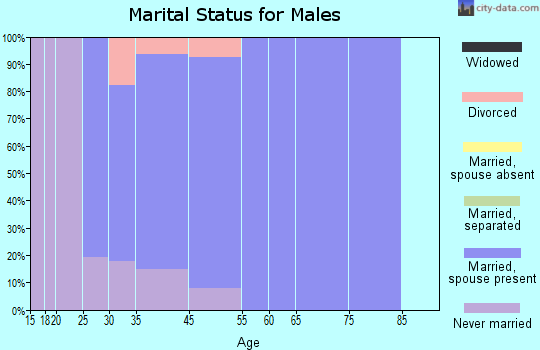 Windsor marital status for males