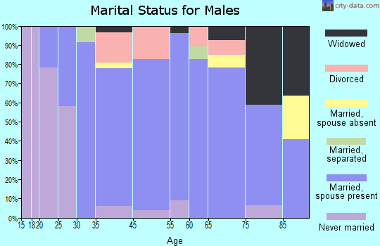 Winneconne marital status for males