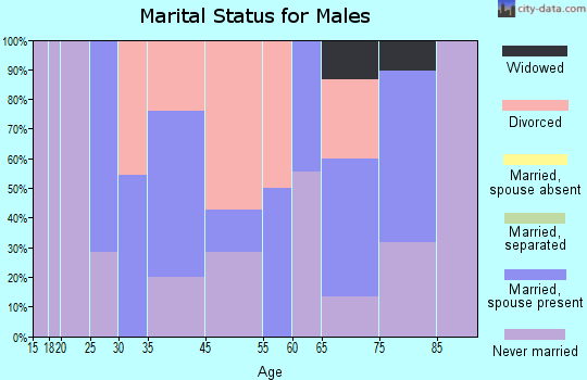 Winter marital status for males