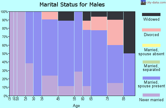 Withee marital status for males