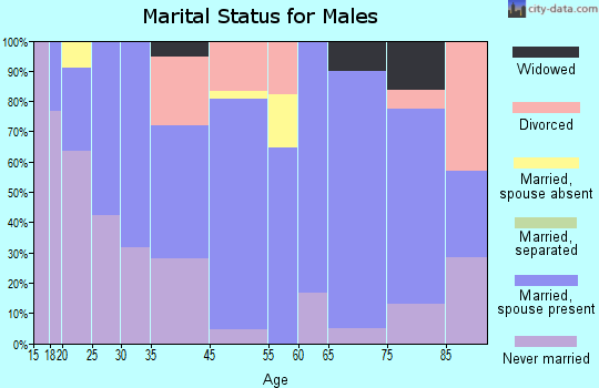 Wonewoc marital status for males