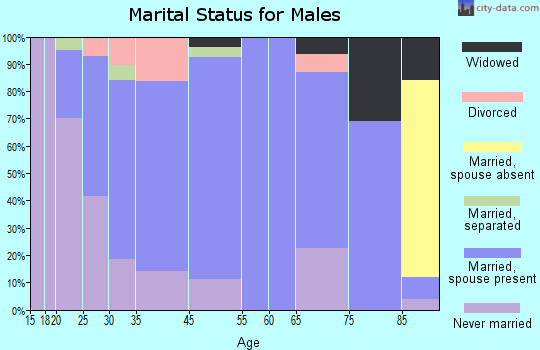 Woodville marital status for males