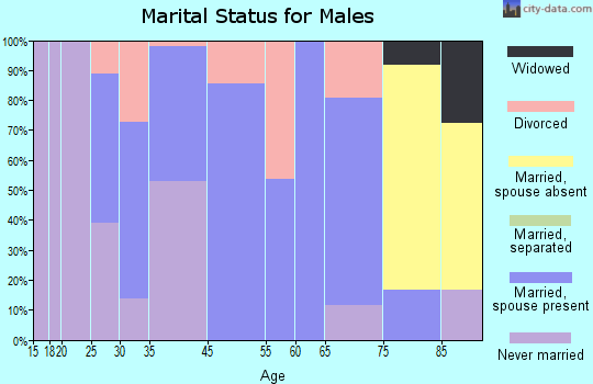 Wyocena marital status for males