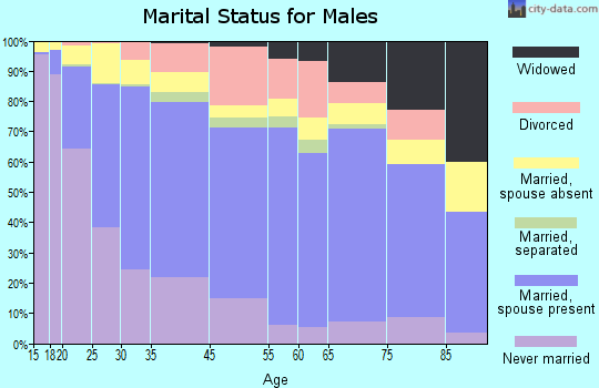 Seaside marital status for males