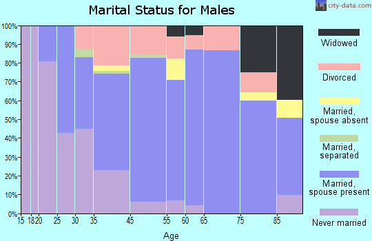Sebastopol marital status for males