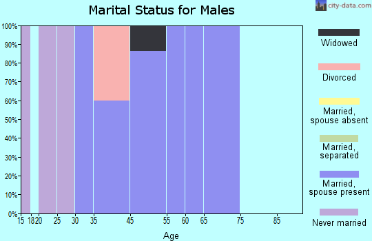 Alta marital status for males