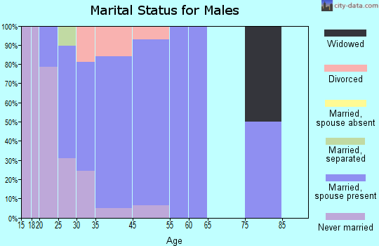 Antelope Valley-Crestview marital status for males