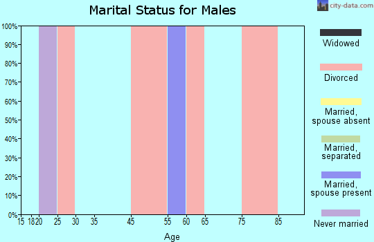 Arvada marital status for males