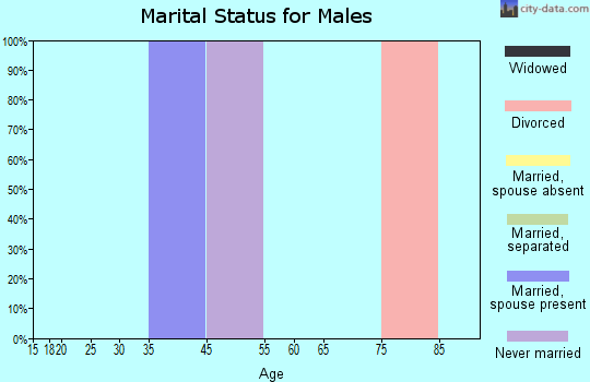 Atlantic City marital status for males