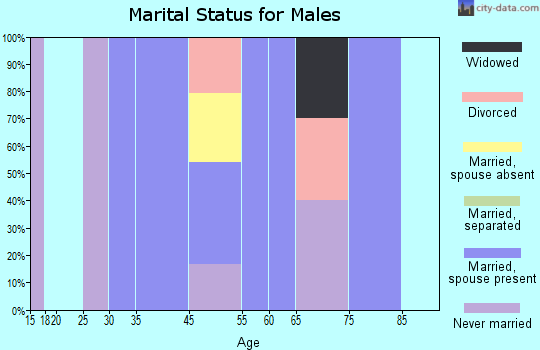Bondurant marital status for males