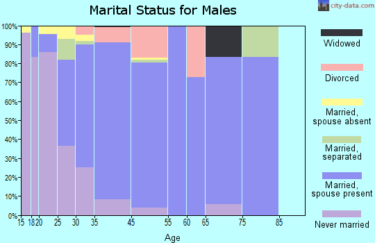 Seeley marital status for males