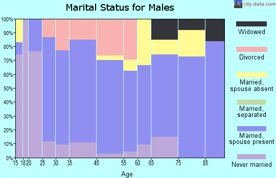 Buffalo marital status for males