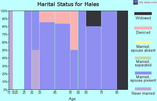 Burlington marital status for males