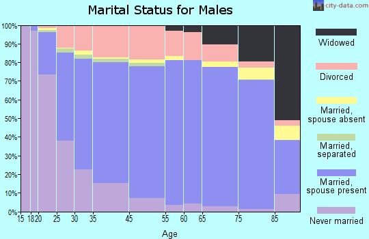 Casper marital status for males