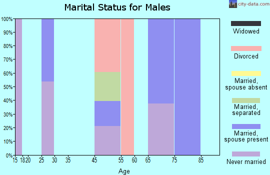Centennial marital status for males