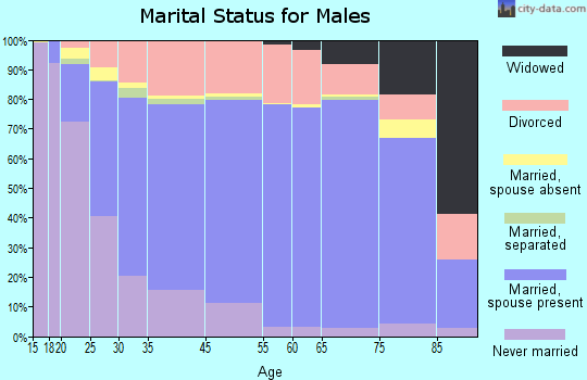 Cheyenne marital status for males