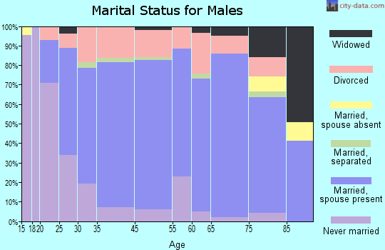 Cody marital status for males