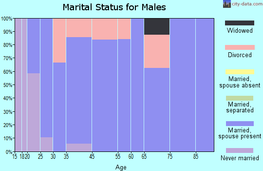 Cowley marital status for males