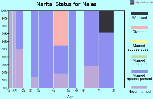 Crowheart marital status for males