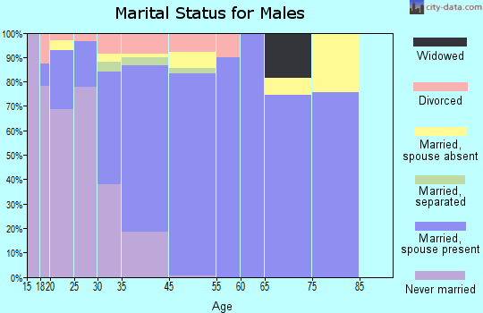 Lake Purdy marital status for males