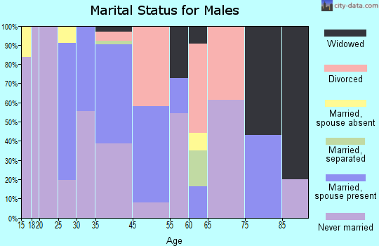 Seven Trees marital status for males