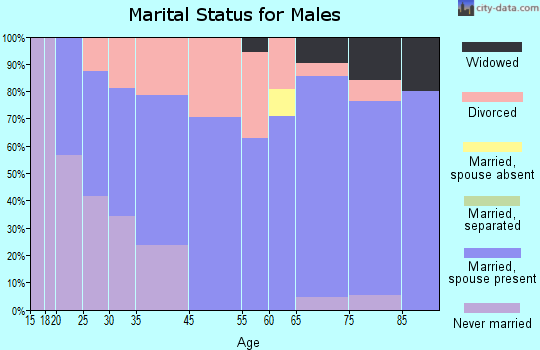Dubois marital status for males