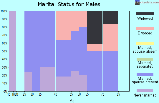 East Thermopolis marital status for males