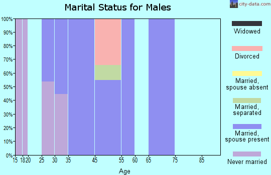 Eden marital status for males