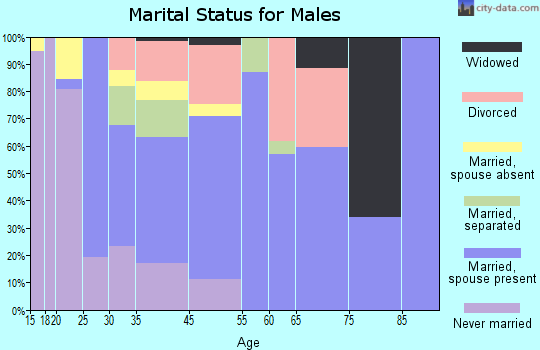 Shackelford marital status for males