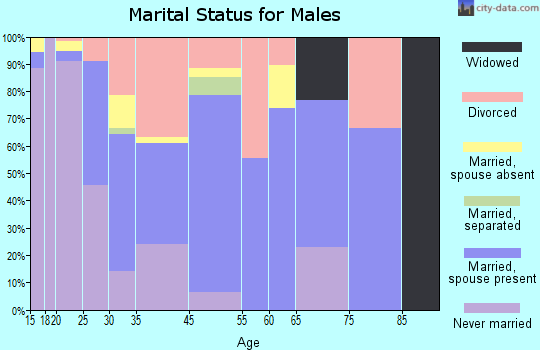 Ethete marital status for males