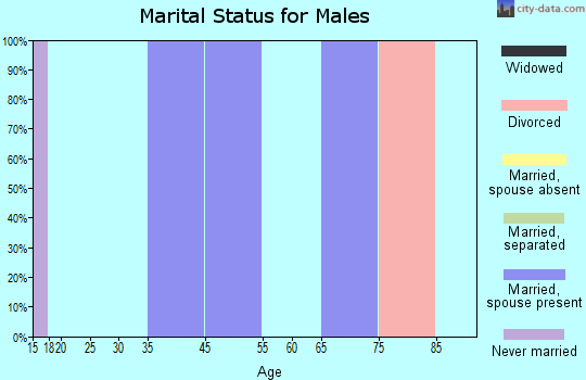 Etna marital status for males