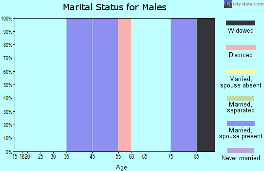 Farson marital status for males