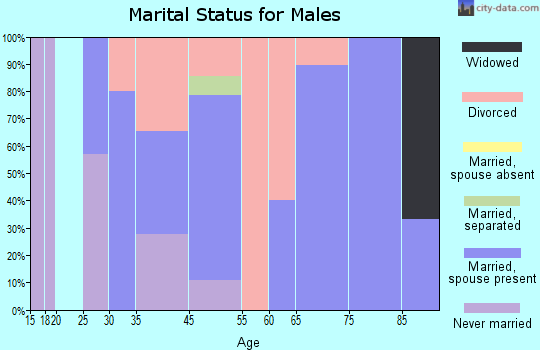 Fort Laramie marital status for males