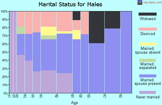 Fox Farm-College marital status for males
