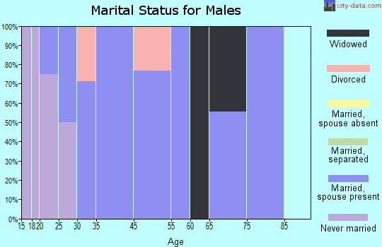 Frannie marital status for males
